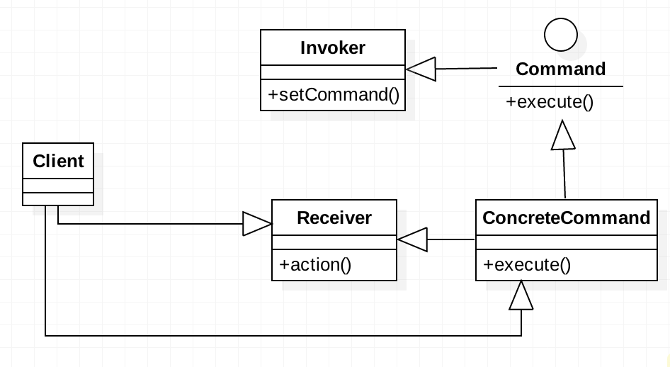Command  Pattern UML Class Diagram