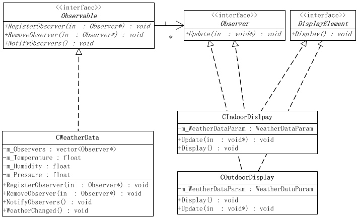 Observer  Pattern UML Class Diagram